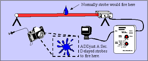 Milk drop experiment with ADDjust A Sec. delay