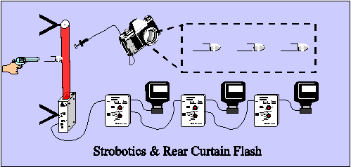 The ADDjust A Sec. used for Strobotics & Rear Curtain Flash