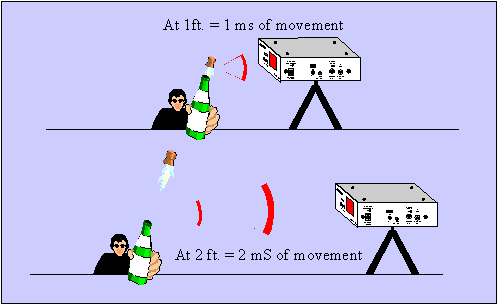 Illustration of sound propagating at 1ft./mS